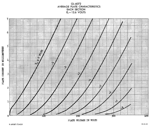 Graph of the 6072 tube's plate characterstics. They look similar to the EF86 graph